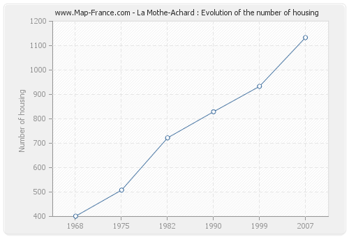 La Mothe-Achard : Evolution of the number of housing